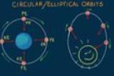 Circular/Elliptical Orbit